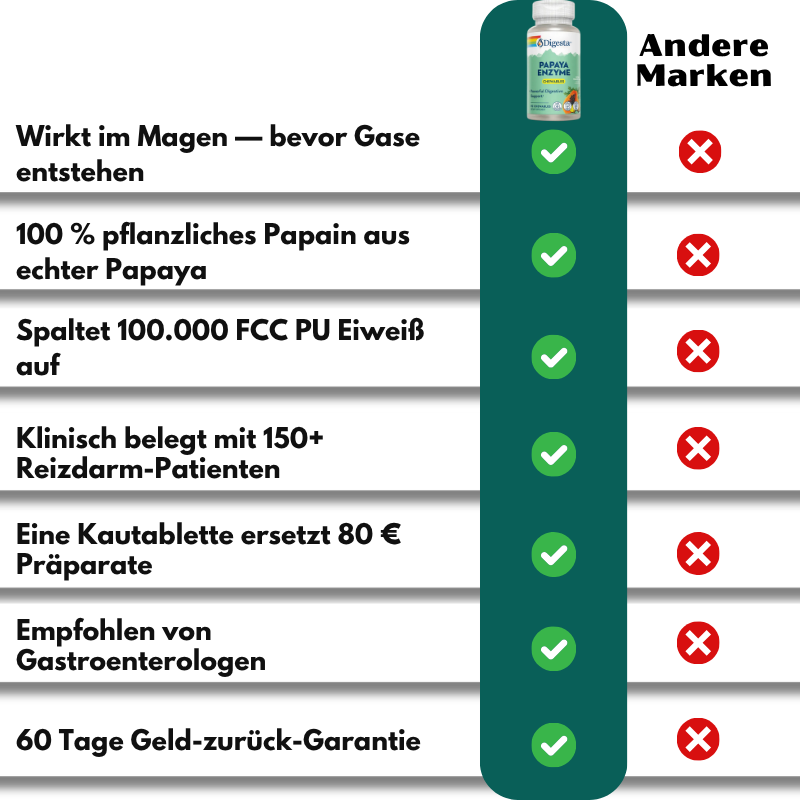 Digesta™ | Papaya-Enzyme bei Reizdarm