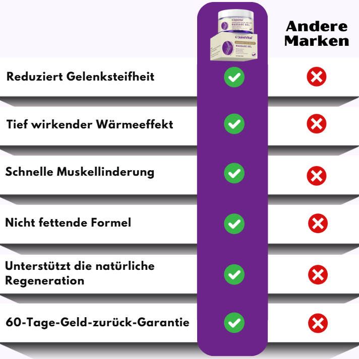 JointVital™ | Lila Gel zur Linderung von Gelenkschmerzen