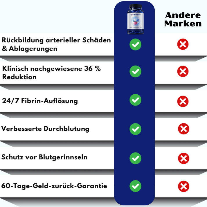 ArterClear™ | Klinische 10.800 FU Nattokinase-Kapseln