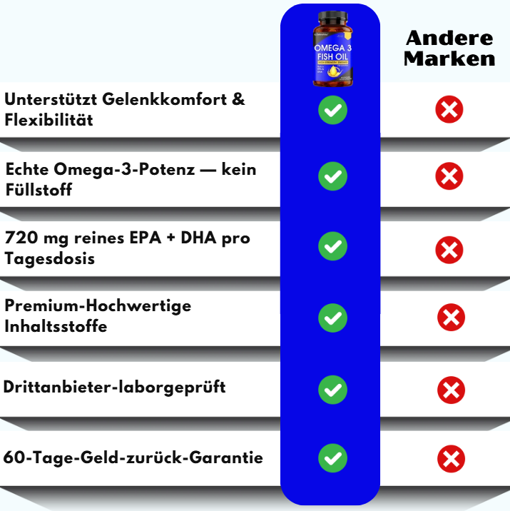 DefendVital™ | Super Omega-3 – Echte Potenz EPA + DHA Formel