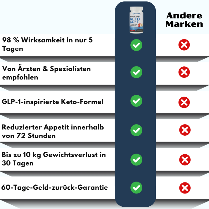 OzemPil™ | Keto-GLP-1-Kapsel zur Gewichtsabnahme
